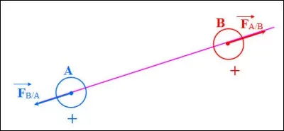 Quelle est la formule de l'interaction gravitationnelle de 2 corps de masse mA et mB ?