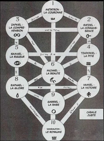Question bonus : Combien d'éléments de la cabale avez-vous repérés dans ces 10 tomes ?
