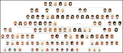 Quelle est ta famille de sorciers favorite ?