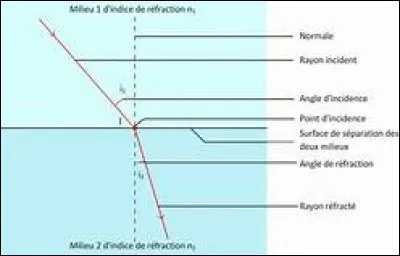 De quoi les lois de Snell-Descartes traitent-elles ?