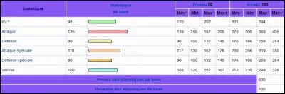 Quel Pokémon a les statistiques les plus faibles ?