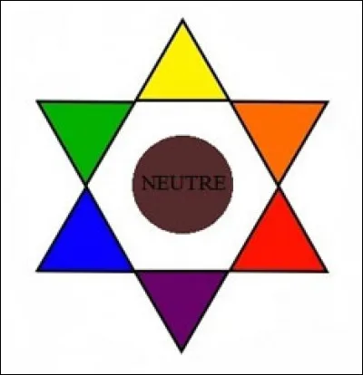 Des numéros sont également attribués aux reflets, ici représentés par un cercle chromatique. Pour quelle couleur devez-vous opter si vous souhaitez neutraliser un reflet rouge ?