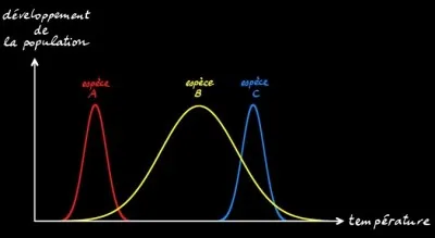 Sur ce graphique est représenté l'évolution des populations d'individus A, B et C. 

Quel est le facteur abiotique étudié ?
