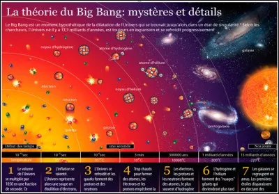 Combien y a-t-il d'ères (ou étapes) avant la formation des premières galaxies ?