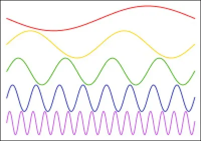 Quelle est l'unité de mesure de la fréquence ?