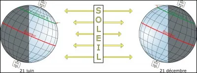 Que se passe-t-il lors du solstice d'été en juin ?