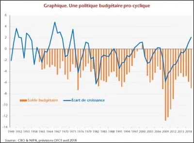 Qui contrôle la politique budgétaire mise en place dans les pays de l'Union européenne ?