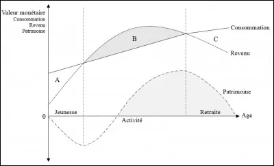 Qui a inventé la théorie du cycle de vie ?