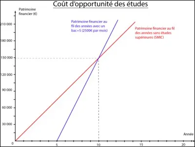Question relativement simple pour finir, considérons l'énoncé suivant. Un individu a le choix entre continuer à travailler comme salarié dans une entreprise pour un salaire mensuel de 1500 euros net ou créer son entreprise
sans pouvoir se rémunérer immédiatement. Quel est le coût d'opportunité de créer son entreprise ?