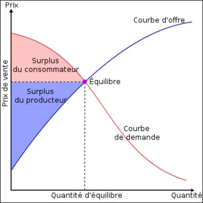 Le surplus du consommateur se définit par...