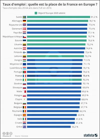 Le taux d'emploi se mesure par le rapport entre...