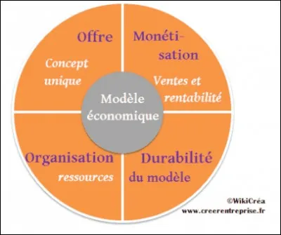 Pour simplifier la réalité, les économistes utilisent des modèles dans lesquels ils font appel à des variables exogènes et à des variables endogènes. Une variable exogène est...