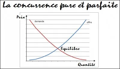 Combien existe-t-il d'hypothèses de concurrence pure et parfaite ?