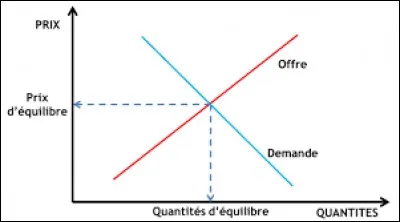 Qu'est-ce qui est caractéristique d'une analyse du marché keynésienne ?