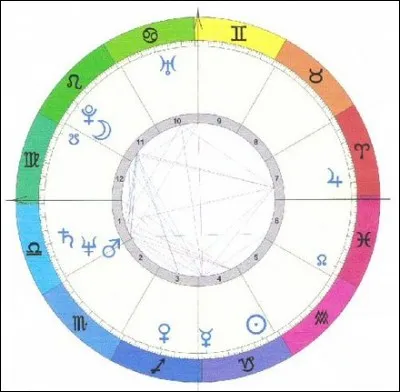 Vrai ou faux ? Au moment de notre naissance, toutes les plan&egrave;tes se trouvent dans des signes.