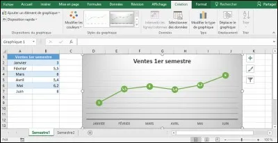 Voici un graphique qui représente la courbe des ventes du premier semestre. Je clique sur (Ajouter un élément de graphique), je pointe sur lignes et je choisis lignes de projection. Que devient mon graphique ?