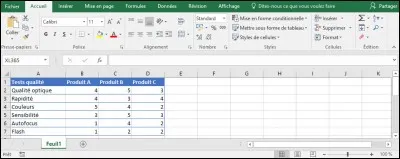 Quel graphique utiliser pour effectuer une représentation comparative visuelle de ces produits en fonction des notes attribuées pour chaque test de qualité ?