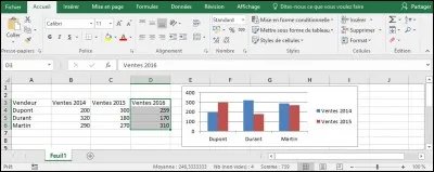 J'ai créé un graphique à partir des ventes 2014 et 2015. J'ajoute une nouvelle colonne pour les ventes 2016.
Quelles sont les méthodes correctes permettant d'ajouter ces nouvelles données dans le graphique ?