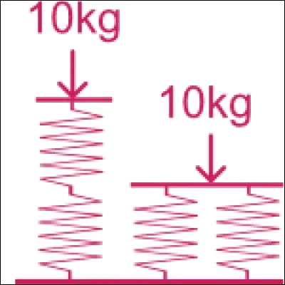 Une masse de 10 kg comprime deux ressorts identiques en série de 10 cm. Quelle est cette distance si les ressorts sont mis en parallèle?