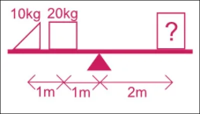 Combien de kilos faut-il mettre à droite pour rétablir l'équilibre ?