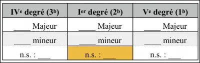 Quelle est la note sensible de 2 bémols mineurs ?