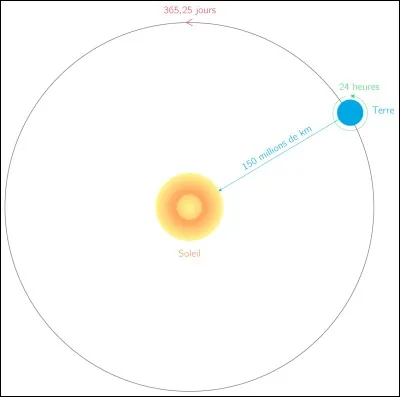 Qui a émis la théorie que la terre tournait autour du soleil ?