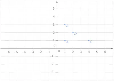 Quelle est l'abscisse du point B ?