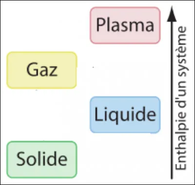 Qu'est-ce que le point de fusion d'un élément pur ou d'un composé chimique ?