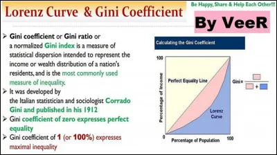 Mathématiques, statistiques : 
Actuellement, il serait intéressant de connaître la valeur du « coefficient de Gini » pour nos différents pays ! On pourrait bien avoir quelques surprises, bonnes ou mauvaises, d‘ailleurs !
Que peut mesurer ce coefficient ?