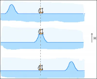 Qu'est-ce qu'une onde progressive ?