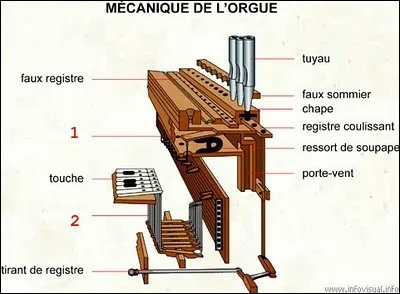 Amours, délices et orgues > Sur le plan schématique d'un orgue, quelles sont les parties indiquées en 1 et 2 ?