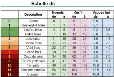 Quel est le nom de cette mesure empirique de la vitesse moyenne du vent en milieu maritime et qui compte 13 degrés ?