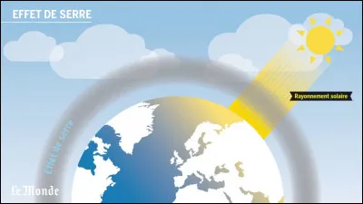 Quel est le principal gaz à effet de serre lié à l'activité humaine ?