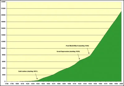 L'augmentation de la population britannique entraîne