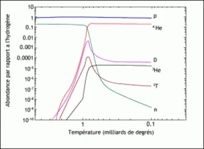 Comment se nomme le phénomène suivant le Big Bang et responsable de l'existence de certains atomes ?