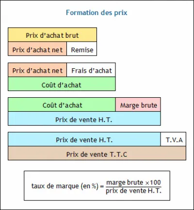 Quovive peut-il m'aider &agrave; analyser mes marges et fixer mes prix de vente ?