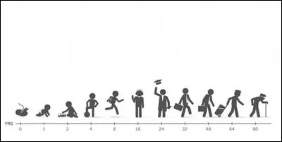 De quel âge êtes-vous le plus proche ?