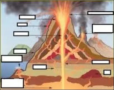 Lequel de ces termes ne désigne pas une des parties d'un volcan ?