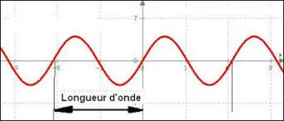 Qu'est-ce qu'une période spatiale ?