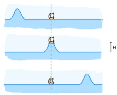 Que faut-il pour que deux points vibrent en phase ?