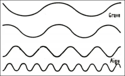 Quelle relation permet de calculer la longueur d'onde en fonction de la célérité des ondes et de la période ?