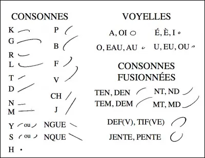 Comment s'appelle le procédé d'écriture phonétique, utilisé par les Grecs et les Romains dans l'Antiquité ?