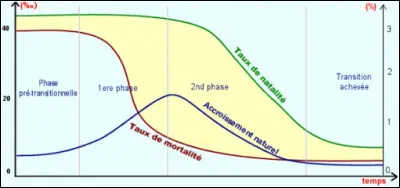 Entre 1920 et 2020, la population mondiale a donc été multipliée par ...