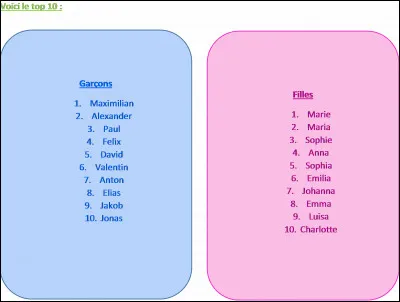 Le prénom "Anna" est un palindrome.