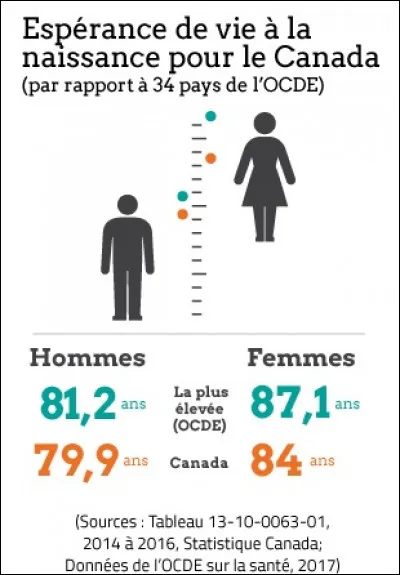 Vous voudriez vivre combien de temps ?