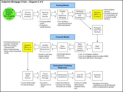 Sous quel président eu lieu la crise des subprimes ?