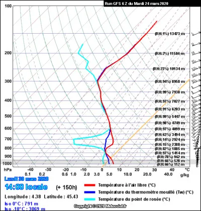 À l'aide du radiosondage ci-dessus, indiquez à quelle altitude se situe la couche nuageuse ?