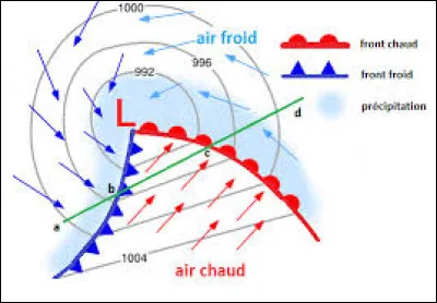 Qu'est-ce qu'un front ?