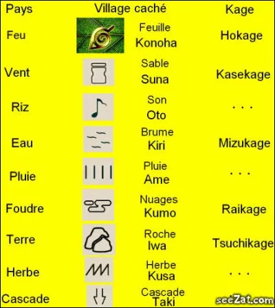 Quel Kage voudrais-tu &ecirc;tre ?