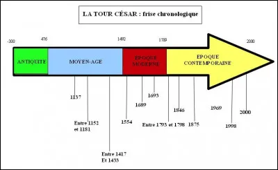 François Ier a vécu pendant...